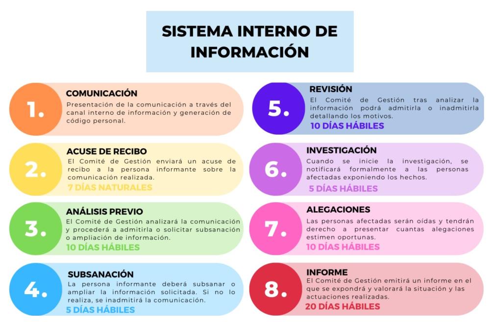 Procedimiento del Sistema Interno de Información